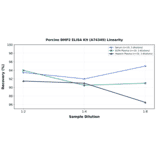 Linearity - Porcine BMP2 ELISA Kit (A74349) - Antibodies.com