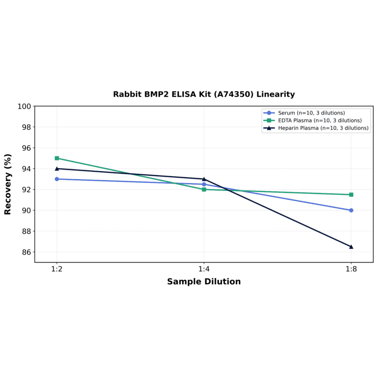 Linearity - Rabbit BMP2 ELISA Kit (A74350) - Antibodies.com