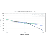 Linearity - Rabbit BMP2 ELISA Kit (A74350) - Antibodies.com