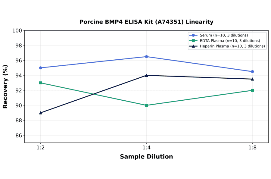 Linearity - Porcine BMP4 ELISA Kit (A74351) - Antibodies.com