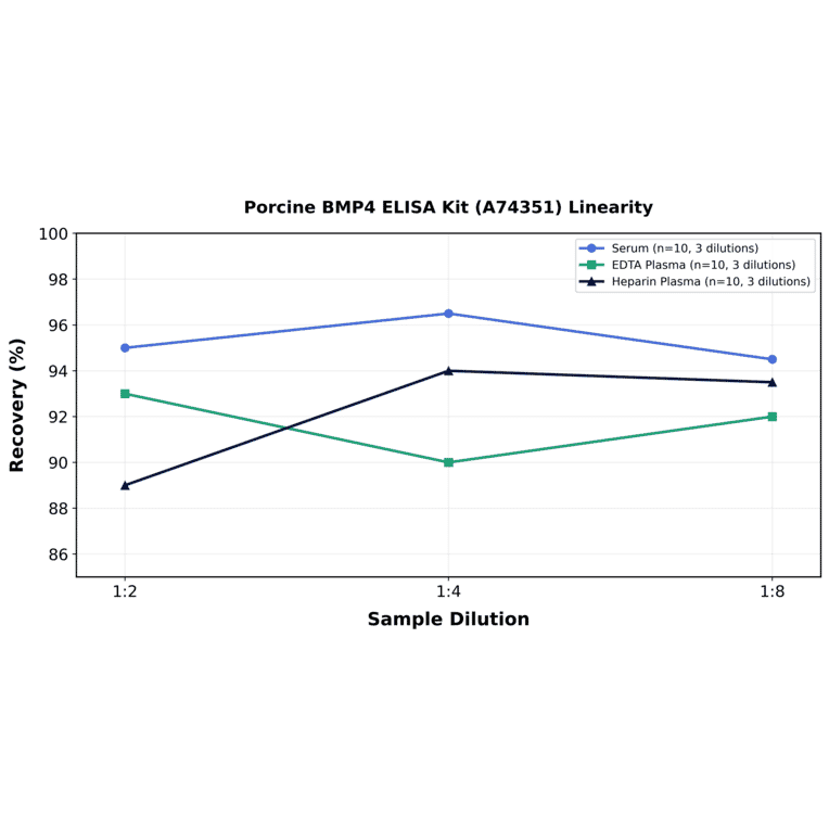 Linearity - Porcine BMP4 ELISA Kit (A74351) - Antibodies.com