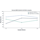 Linearity - Porcine BMP4 ELISA Kit (A74351) - Antibodies.com