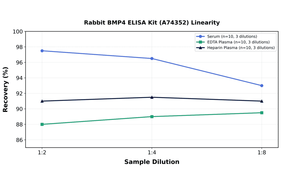 Linearity - Rabbit BMP4 ELISA Kit (A74352) - Antibodies.com