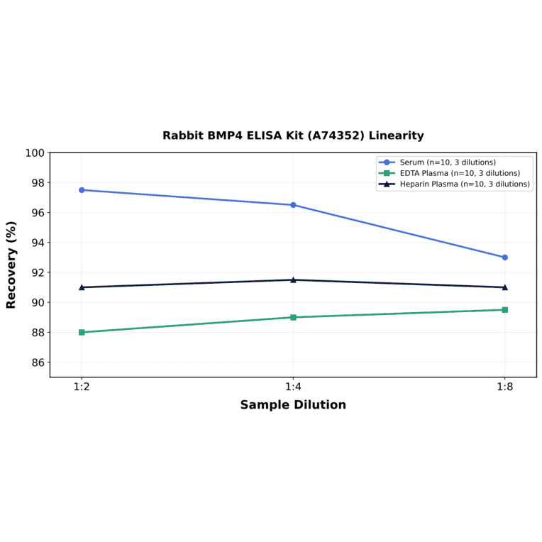Linearity - Rabbit BMP4 ELISA Kit (A74352) - Antibodies.com