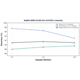 Linearity - Rabbit BMP4 ELISA Kit (A74352) - Antibodies.com