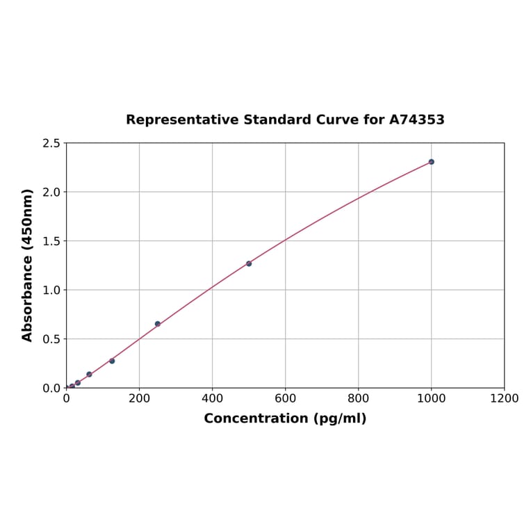 Standard Curve - Human Pro-BDNF ELISA Kit (A74353) - Antibodies.com