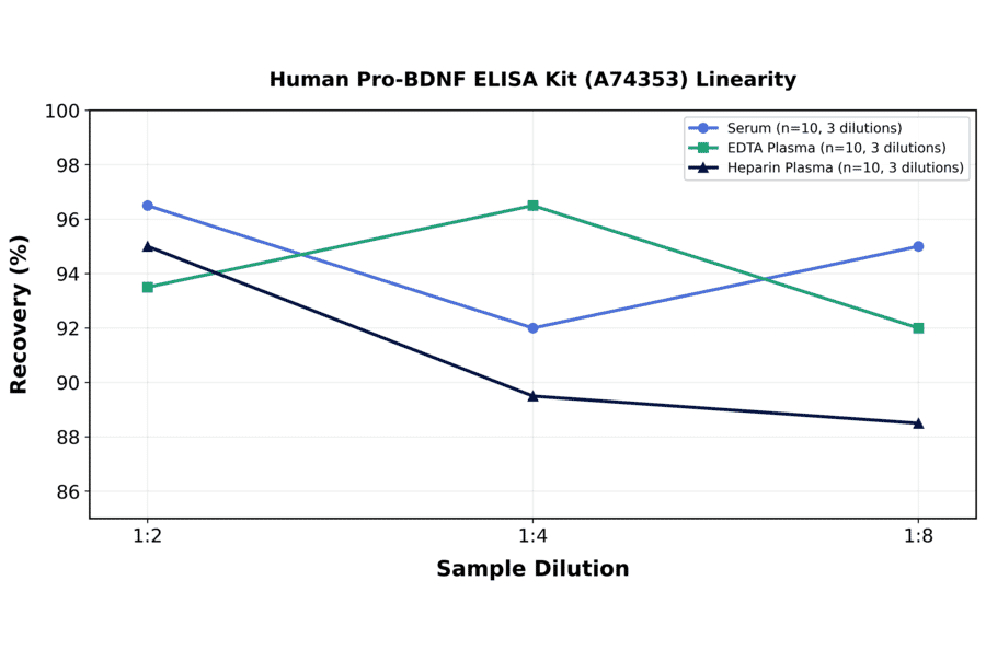 Linearity - Human Pro-BDNF ELISA Kit (A74353) - Antibodies.com