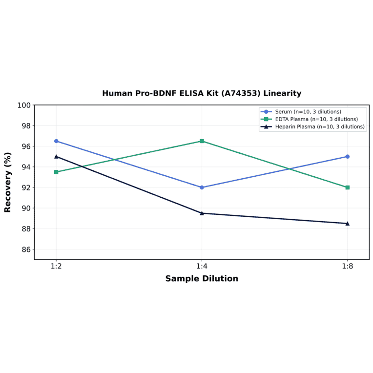Linearity - Human Pro-BDNF ELISA Kit (A74353) - Antibodies.com