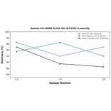 Linearity - Human Pro-BDNF ELISA Kit (A74353) - Antibodies.com