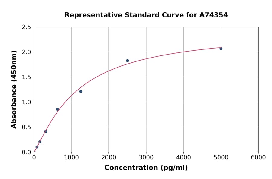 Standard Curve - Human C13orf33 ELISA Kit (A74354) - Antibodies.com