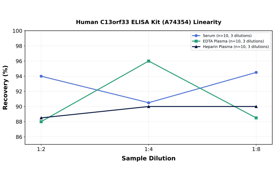 Linearity - Human C13orf33 ELISA Kit (A74354) - Antibodies.com