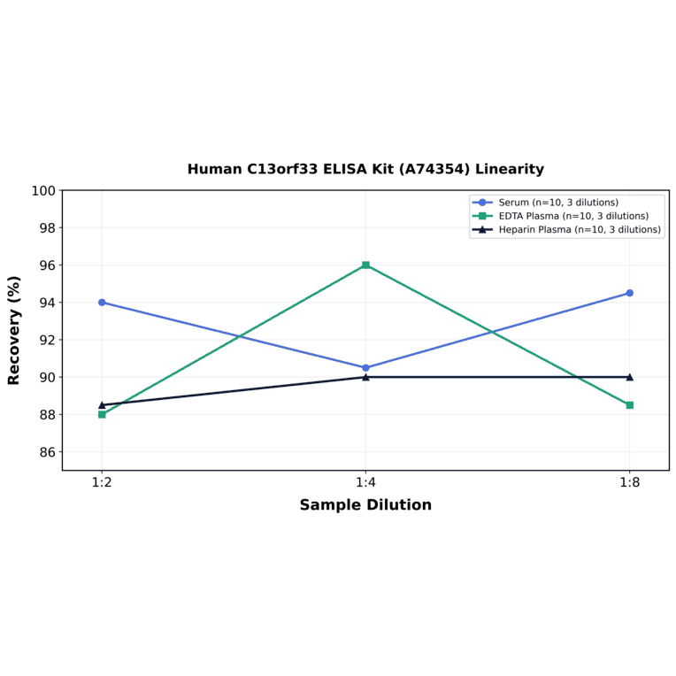 Linearity - Human C13orf33 ELISA Kit (A74354) - Antibodies.com