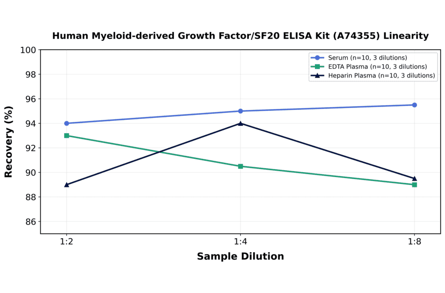 Linearity - Human Myeloid-derived Growth Factor/SF20 ELISA Kit (A74355) - Antibodies.com