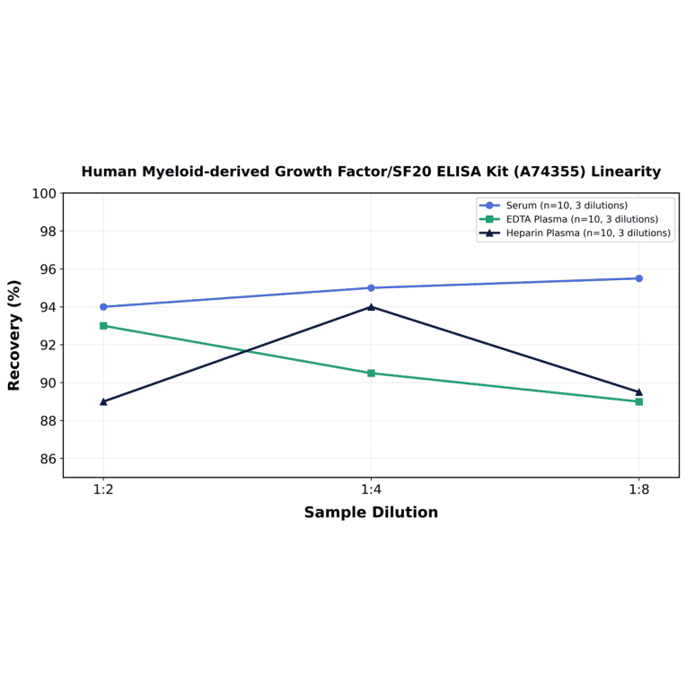 Linearity - Human Myeloid-derived Growth Factor/SF20 ELISA Kit (A74355) - Antibodies.com
