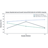 Linearity - Human Myeloid-derived Growth Factor/SF20 ELISA Kit (A74355) - Antibodies.com