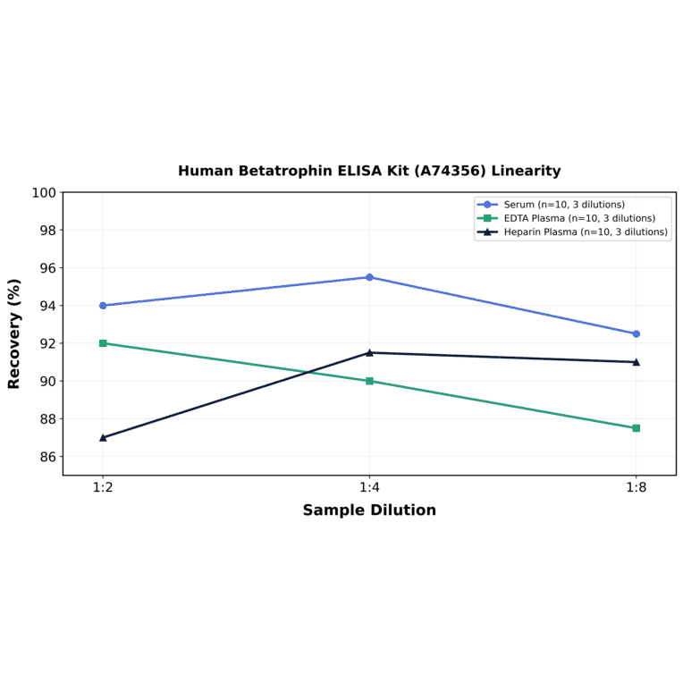 Linearity - Human Betatrophin ELISA Kit (A74356) - Antibodies.com