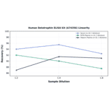 Linearity - Human Betatrophin ELISA Kit (A74356) - Antibodies.com