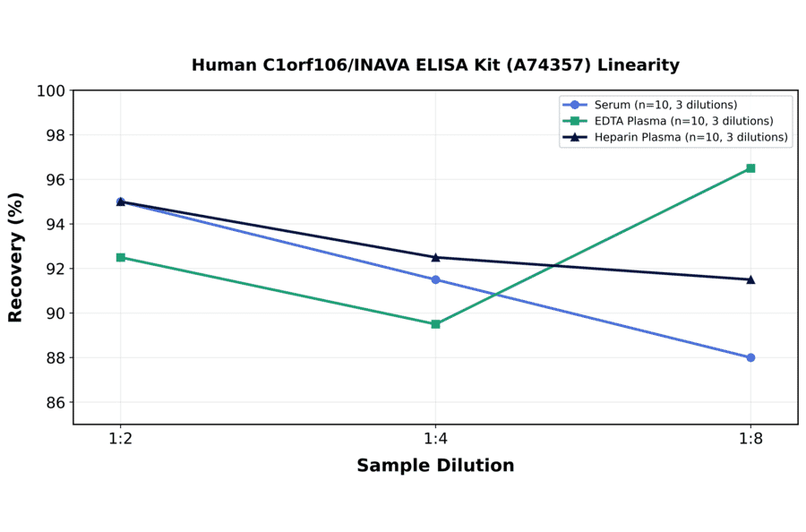 Linearity - Human C1orf106/INAVA ELISA Kit (A74357) - Antibodies.com