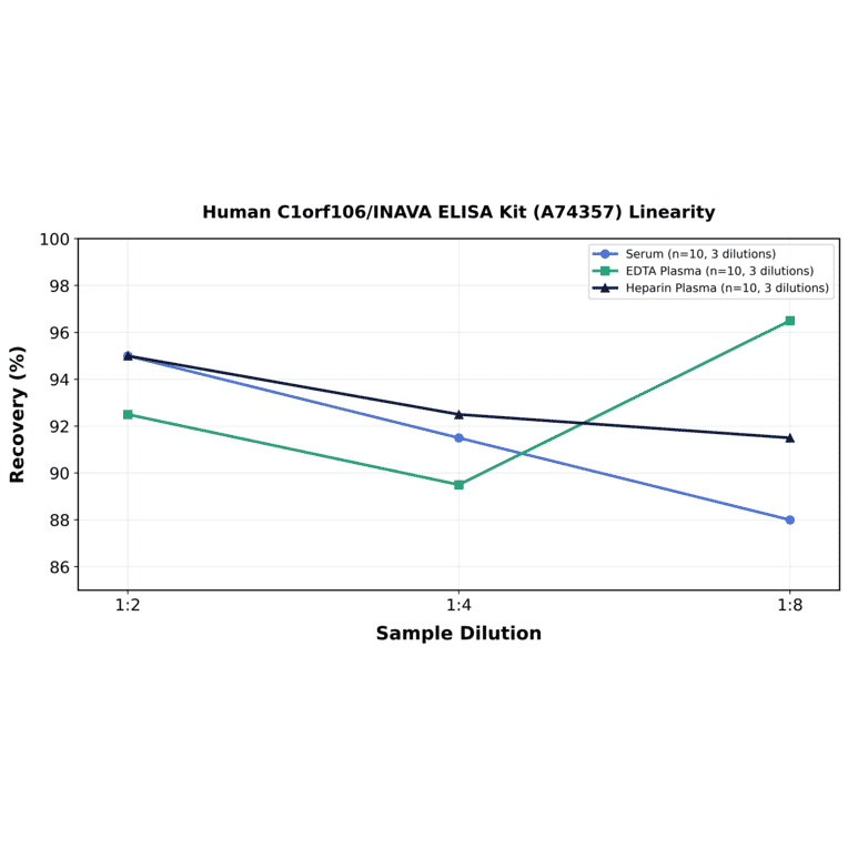 Linearity - Human C1orf106/INAVA ELISA Kit (A74357) - Antibodies.com