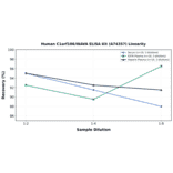 Linearity - Human C1orf106/INAVA ELISA Kit (A74357) - Antibodies.com