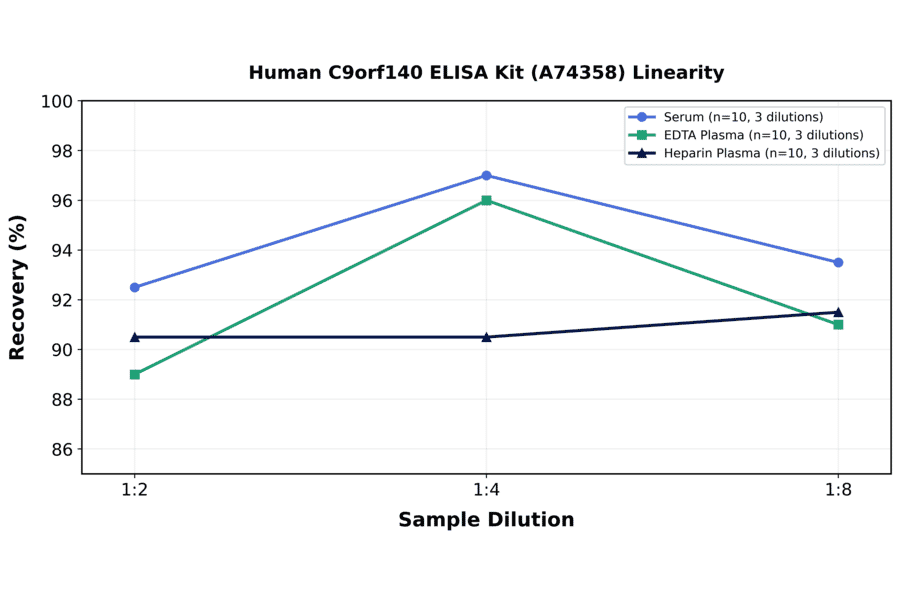 Linearity - Human C9orf140 ELISA Kit (A74358) - Antibodies.com