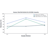 Linearity - Human C9orf140 ELISA Kit (A74358) - Antibodies.com