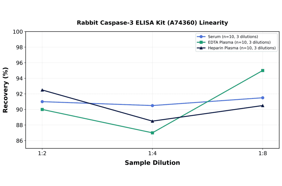 Linearity - Rabbit Caspase-3 ELISA Kit (A74360) - Antibodies.com