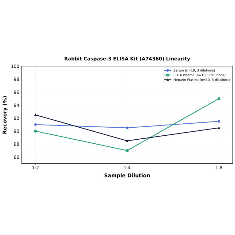 Linearity - Rabbit Caspase-3 ELISA Kit (A74360) - Antibodies.com