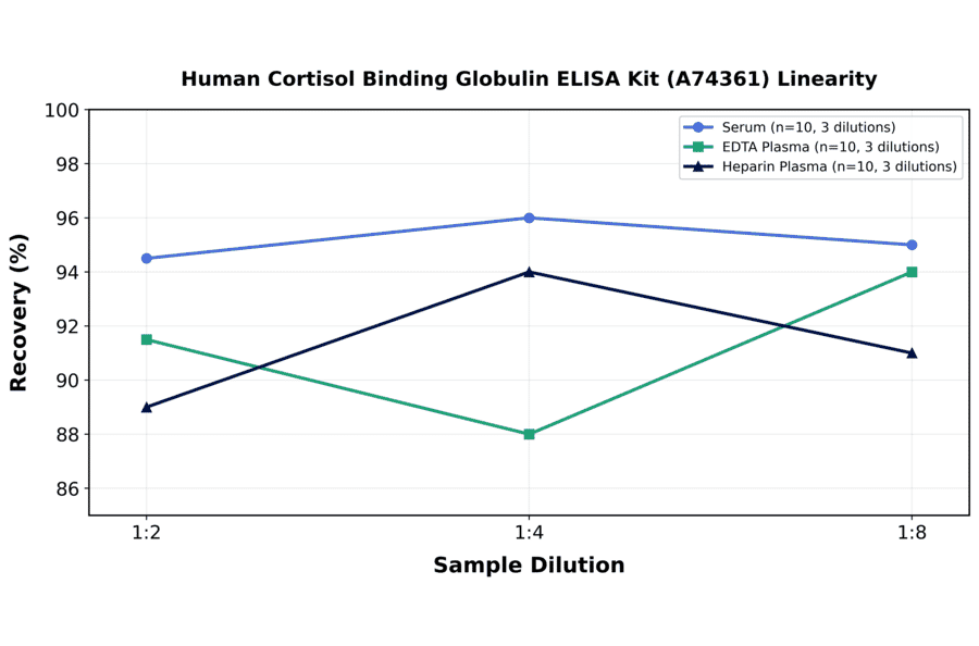 Linearity - Human Cortisol Binding Globulin ELISA Kit (A74361) - Antibodies.com