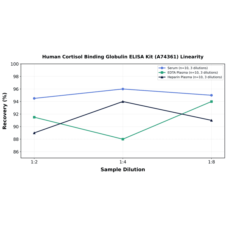 Linearity - Human Cortisol Binding Globulin ELISA Kit (A74361) - Antibodies.com