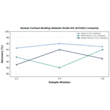 Linearity - Human Cortisol Binding Globulin ELISA Kit (A74361) - Antibodies.com