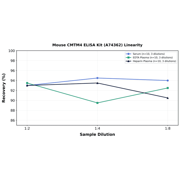 Linearity - Mouse CMTM4 ELISA Kit (A74362) - Antibodies.com