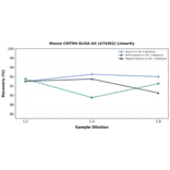 Linearity - Mouse CMTM4 ELISA Kit (A74362) - Antibodies.com
