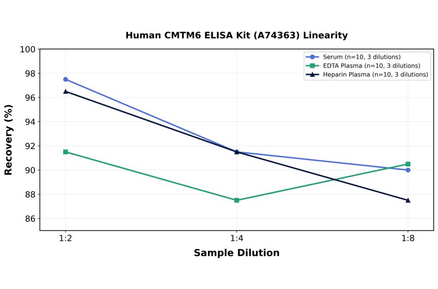 Linearity - Human CMTM6 ELISA Kit (A74363) - Antibodies.com