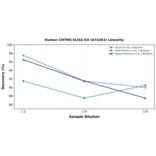 Linearity - Human CMTM6 ELISA Kit (A74363) - Antibodies.com