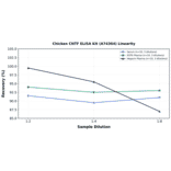 Linearity - Chicken CNTF ELISA Kit (A74364) - Antibodies.com