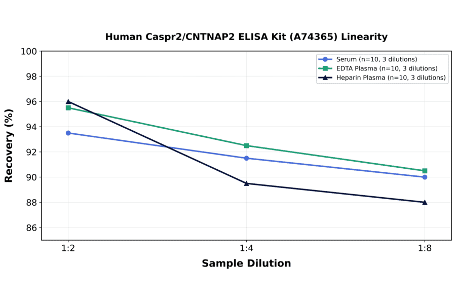 Linearity - Human Caspr2/CNTNAP2 ELISA Kit (A74365) - Antibodies.com