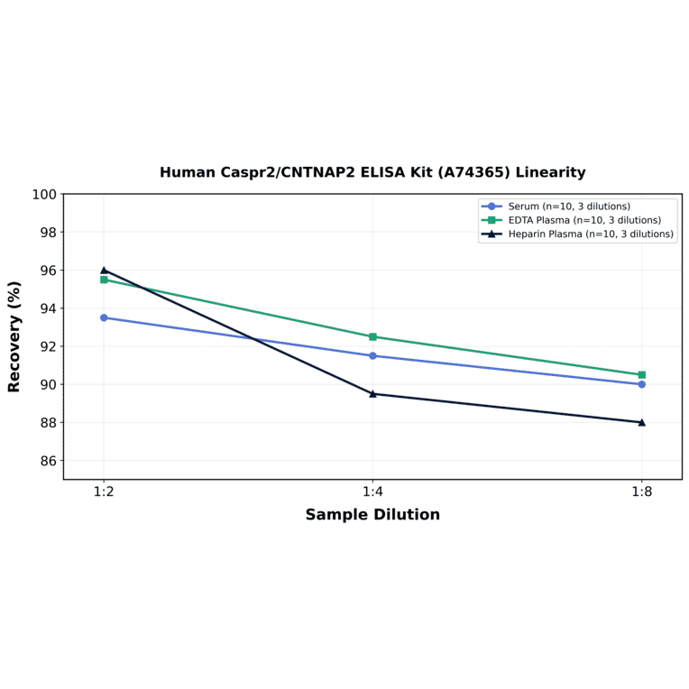 Linearity - Human Caspr2/CNTNAP2 ELISA Kit (A74365) - Antibodies.com