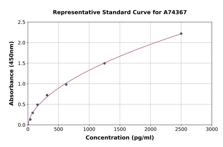 Standard Curve - Human COL11A1 ELISA Kit (A74367) - Antibodies.com