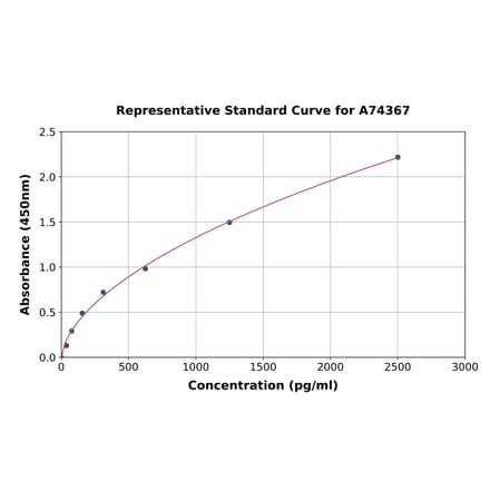 Standard Curve - Human COL11A1 ELISA Kit (A74367) - Antibodies.com