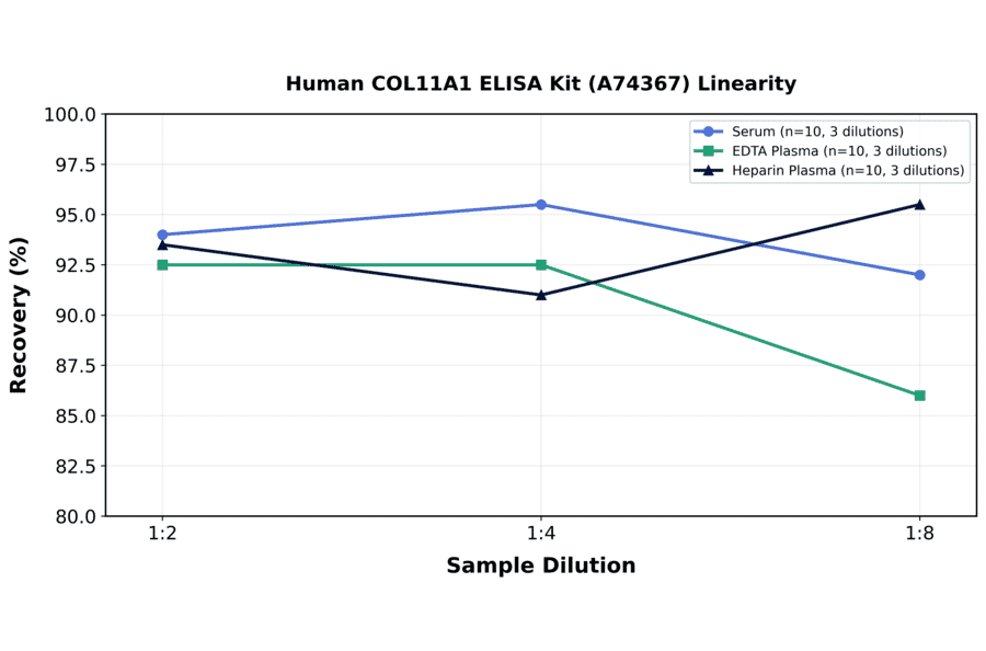 Linearity - Human COL11A1 ELISA Kit (A74367) - Antibodies.com