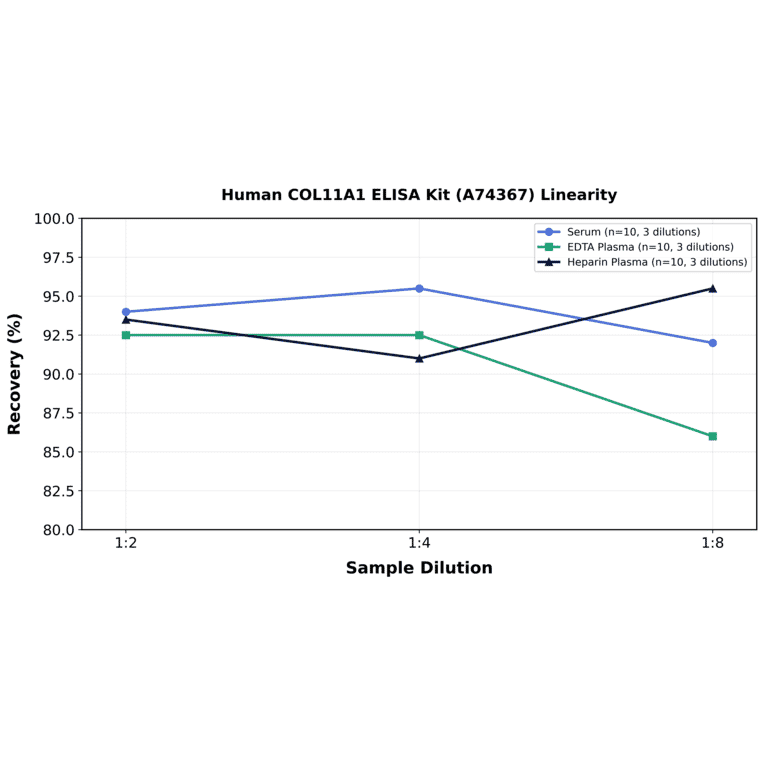 Linearity - Human COL11A1 ELISA Kit (A74367) - Antibodies.com