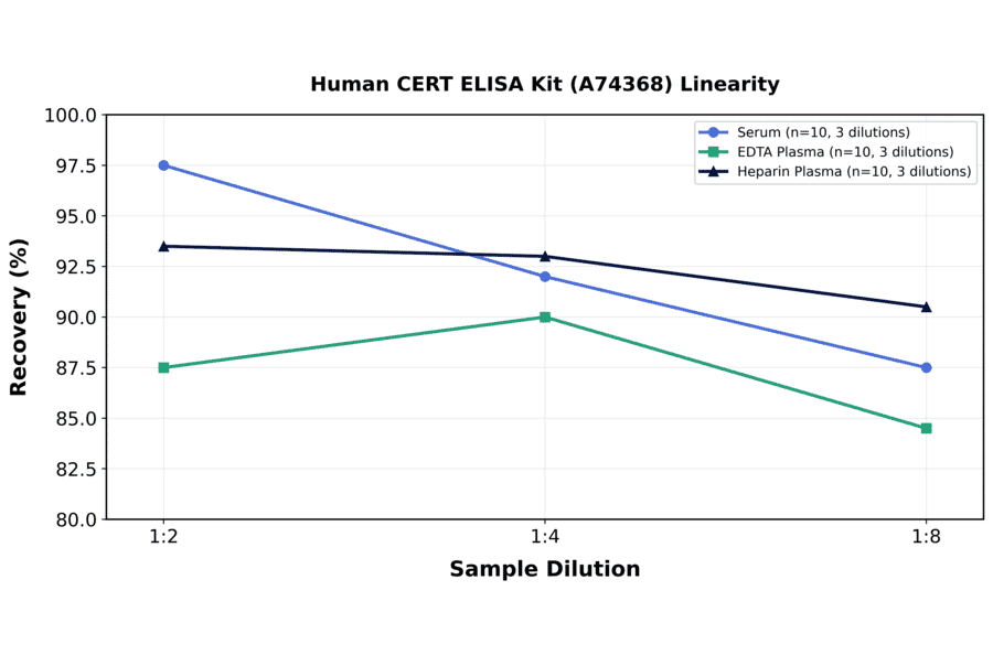Linearity - Human CERT ELISA Kit (A74368) - Antibodies.com