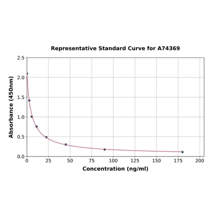 Standard Curve - Corticosterone ELISA Kit (A74369) - Antibodies.com