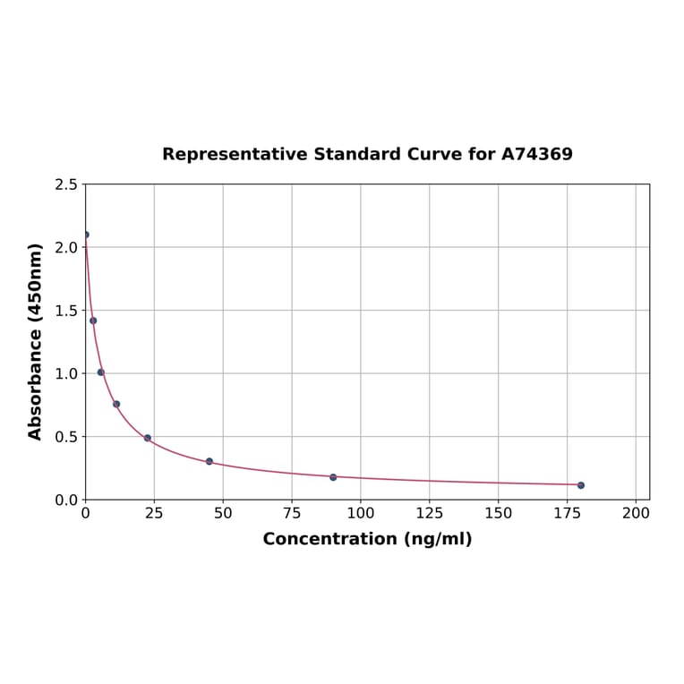 Standard Curve - Corticosterone ELISA Kit (A74369) - Antibodies.com
