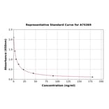 Standard Curve - Corticosterone ELISA Kit (A74369) - Antibodies.com