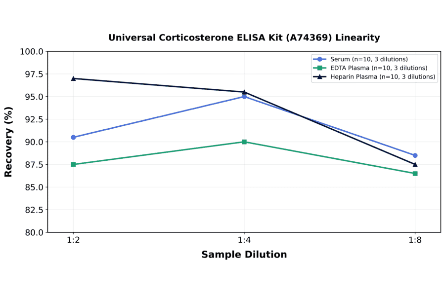 Linearity - Universal Corticosterone ELISA Kit (A74369) - Antibodies.com