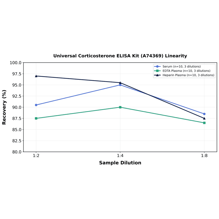 Linearity - Universal Corticosterone ELISA Kit (A74369) - Antibodies.com
