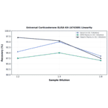 Linearity - Universal Corticosterone ELISA Kit (A74369) - Antibodies.com