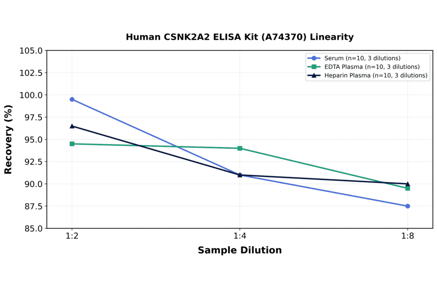 Linearity - Human CSNK2A2 ELISA Kit (A74370) - Antibodies.com